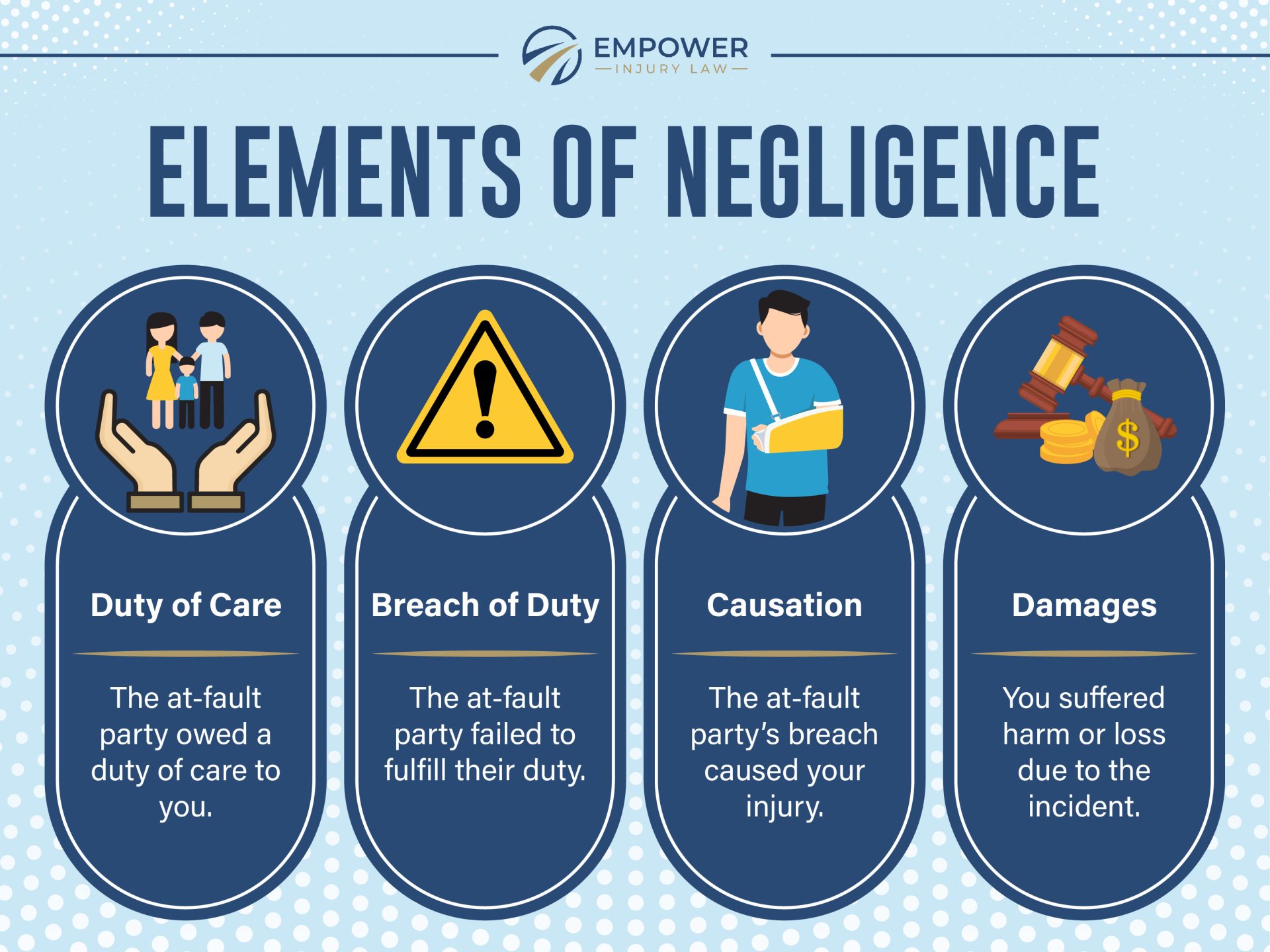 Infographic by Empower Injury Law for St. Joseph personal injury lawyer illustrating the four key elements of a negligence claim.