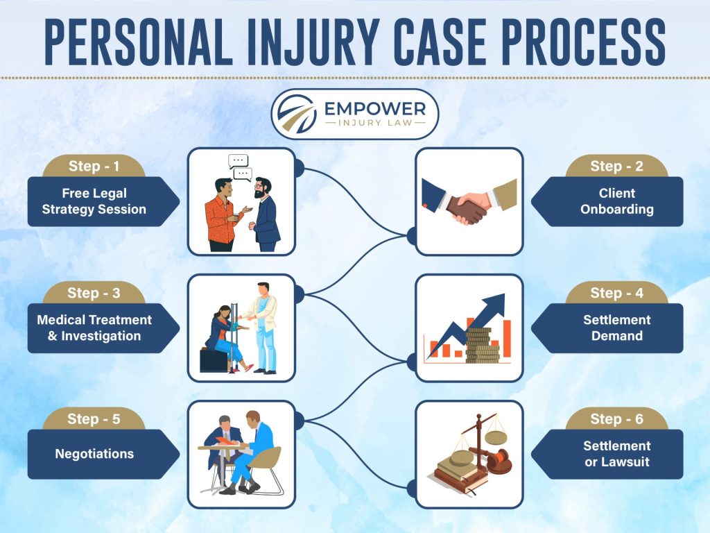 Infographic titled “Personal Injury Case Process” by Empower Injury Law shows six key steps in a Lawrence, KS car accident claim.