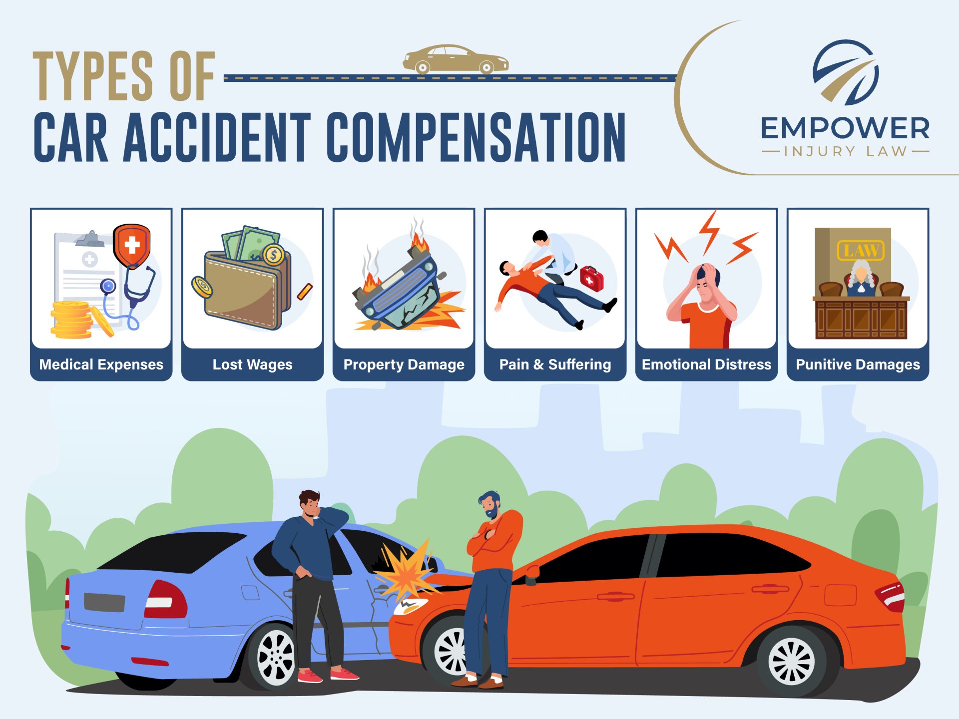 Infographic by Empower Injury Law for Lawrence, KS car accident lawyer illustrating common types of car accident compensation.