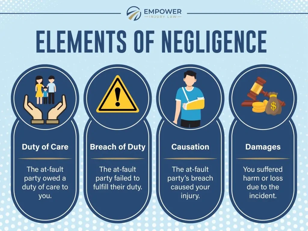 Infographic showing four steps of negligence with visuals: protective hands, caution sign, injured person, and gavel with money bag.