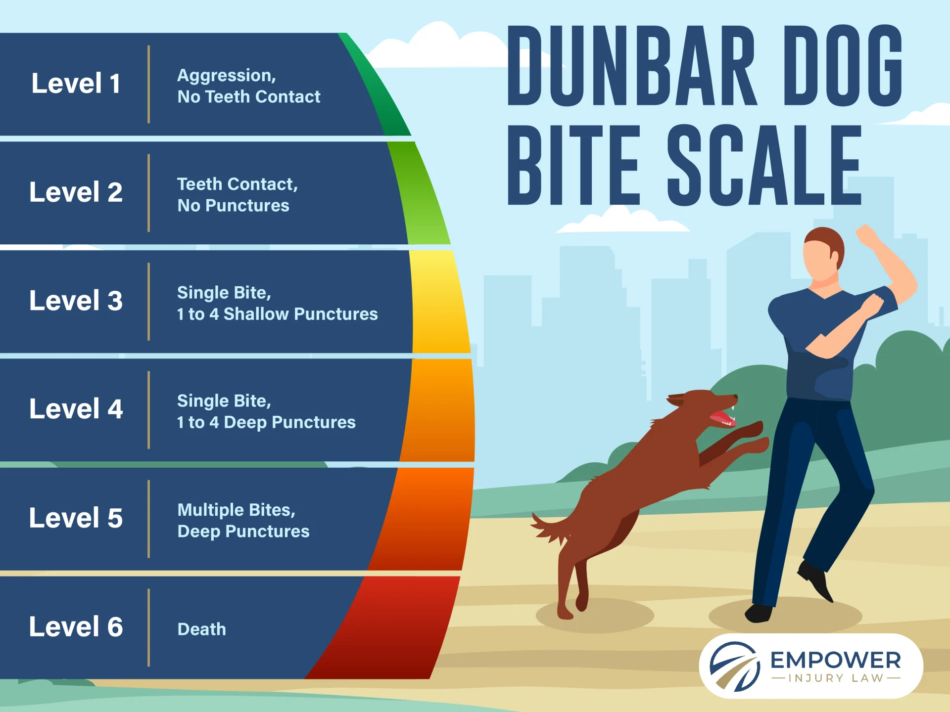 Dunbar Dog Bite Scale infographic showing levels of dog aggression from calm to severe bite.