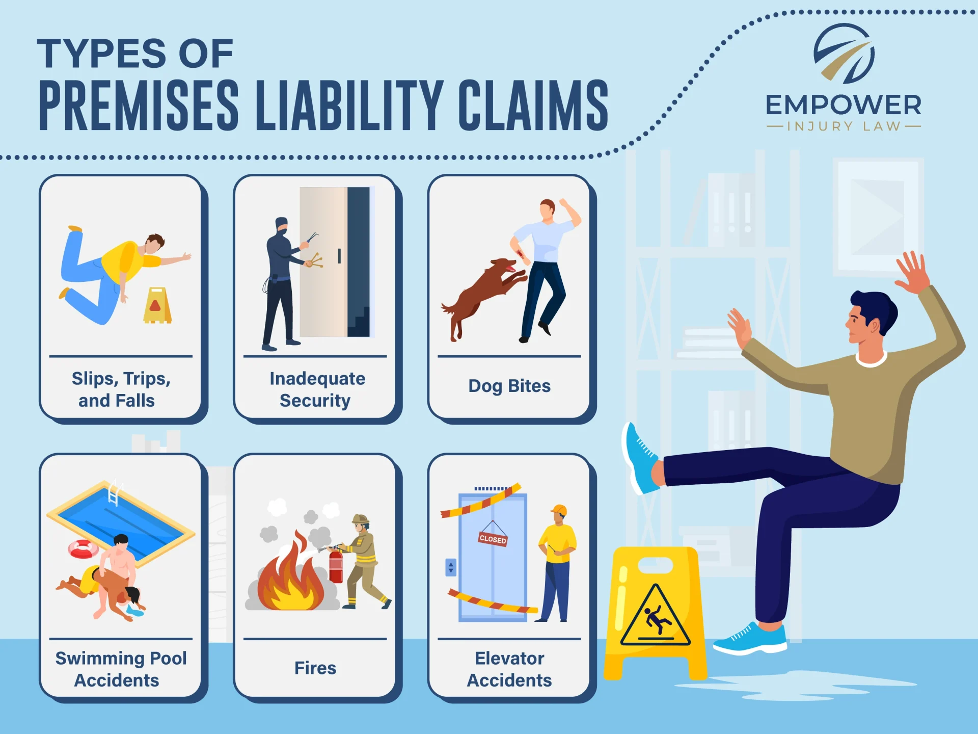 “Types of Premises Liability in Lawrence KS infographic showing slip and fall, trip and fall, dog bites, inadequate security, pool accidents, elevator accidents, falling objects, and unsafe walkways.”
