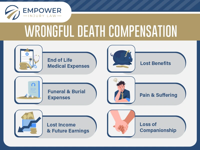 Infographic showing types of wrongful death compensation including medical expenses, funeral costs, lost income, and emotional damages in Kansas
