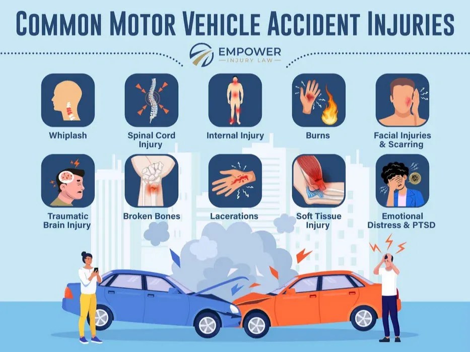 Infographic showing common motor vehicle accident injuries, including whiplash, spinal cord injury, internal injuries, burns, facial injuries, traumatic brain injury, broken bones, lacerations, soft tissue injuries, and PTSD after a car crash.