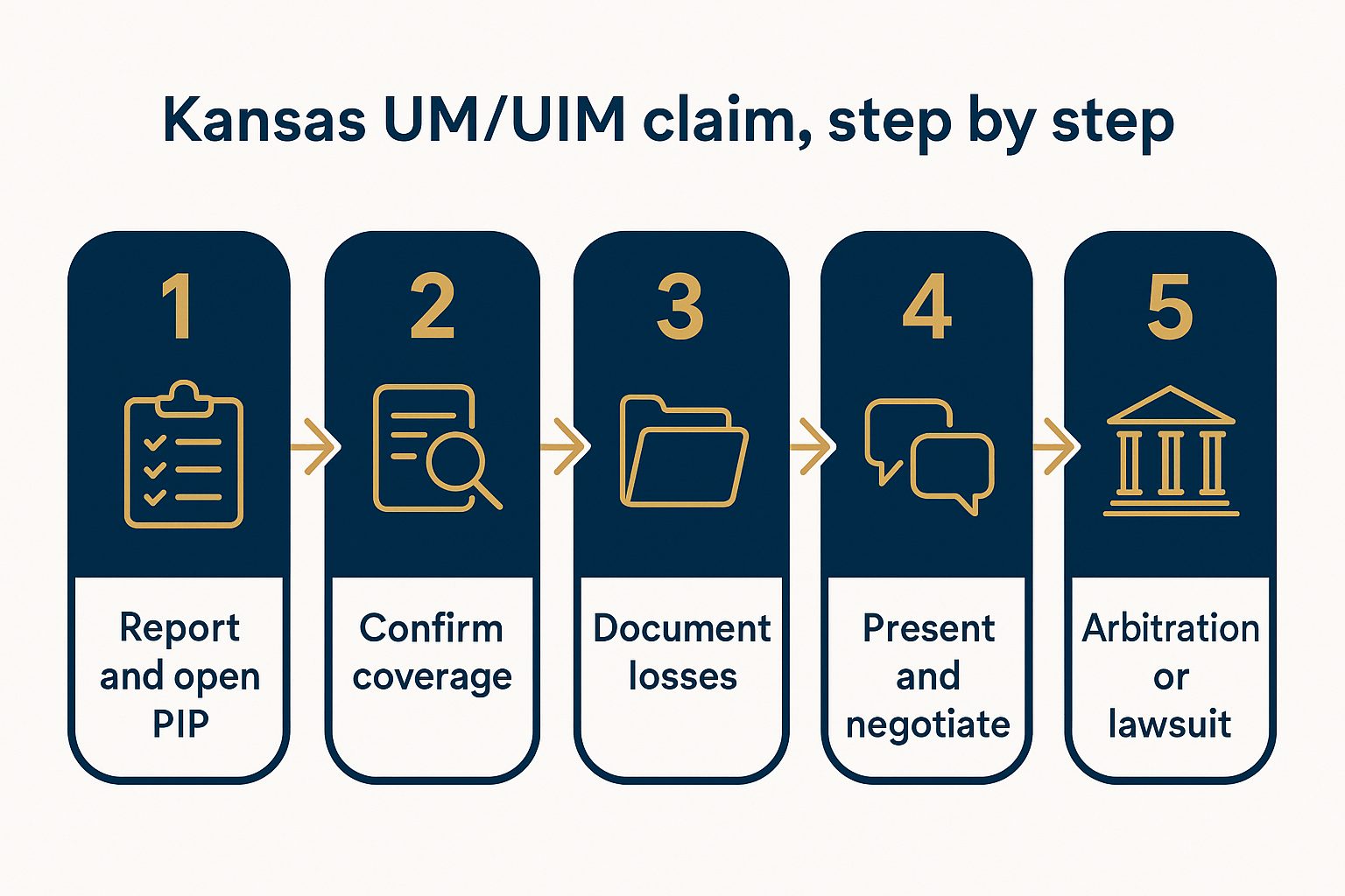 Five steps of a Kansas UM/UIM claim: report the crash and open PIP, confirm coverage, document losses, present and negotiate the claim, then arbitration or a lawsuit if it cannot be resolved.