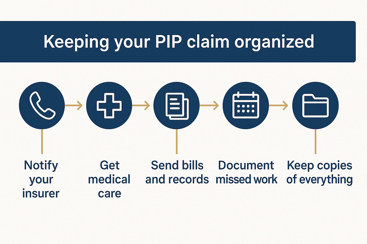Five-step graphic for keeping a Kansas PIP claim organized: notify your insurer, get medical care, send bills and records, document missed work, keep copies.