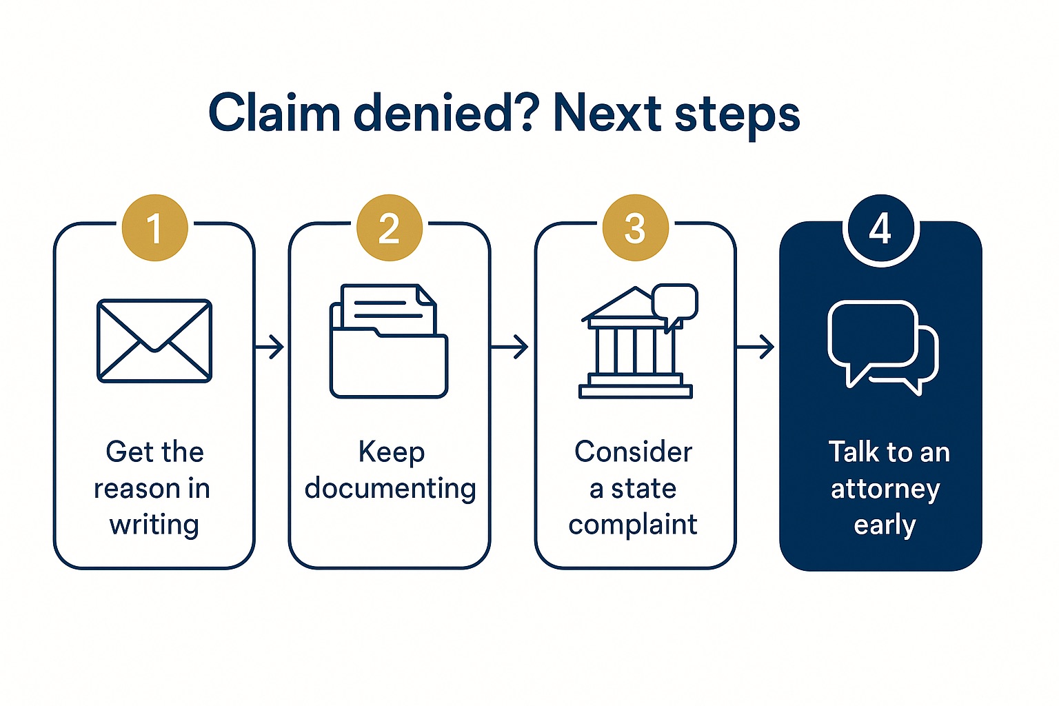 Four-step graphic for a denied insurance claim in Missouri: get the reason in writing, keep documenting, consider a complaint to the state regulator, and talk to an attorney early.