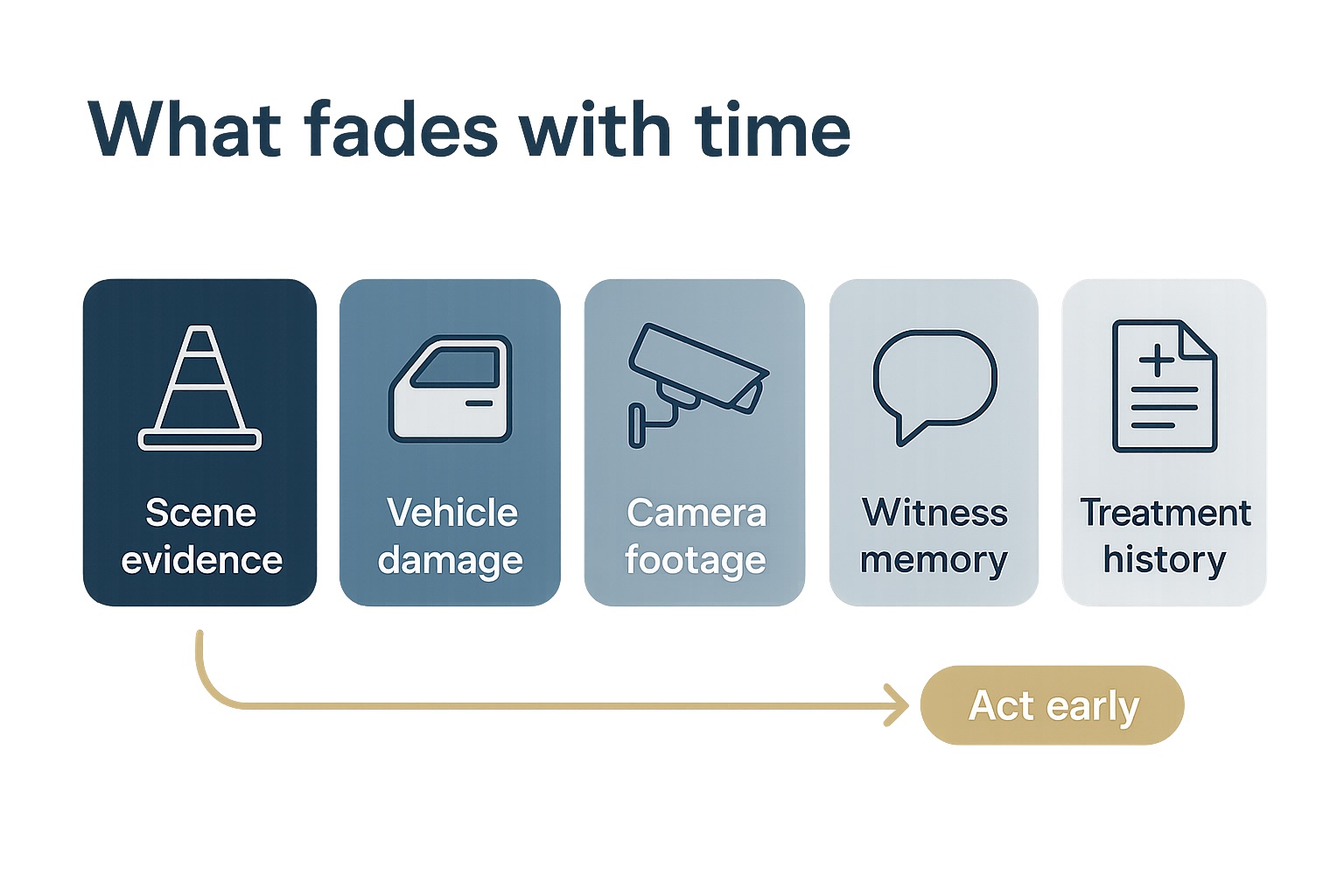 Graphic of evidence that fades over time after a Missouri car accident: scene evidence, vehicle damage, camera footage, witness memory, and treatment history.