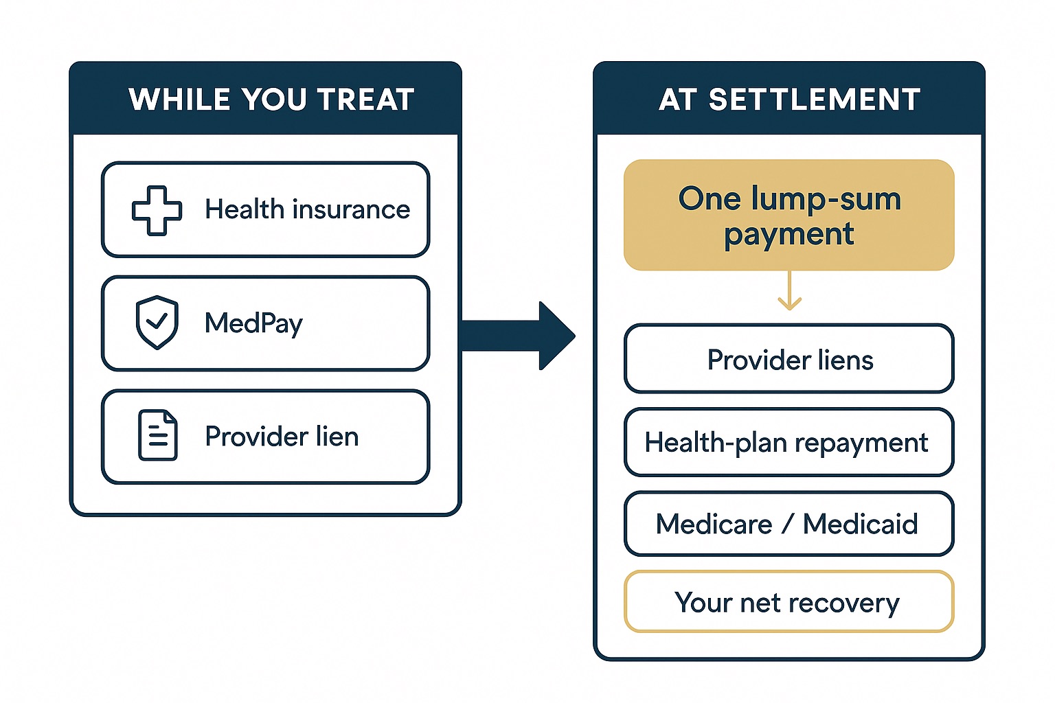 Who Pays My Medical Bills After a Missouri Car Accident?