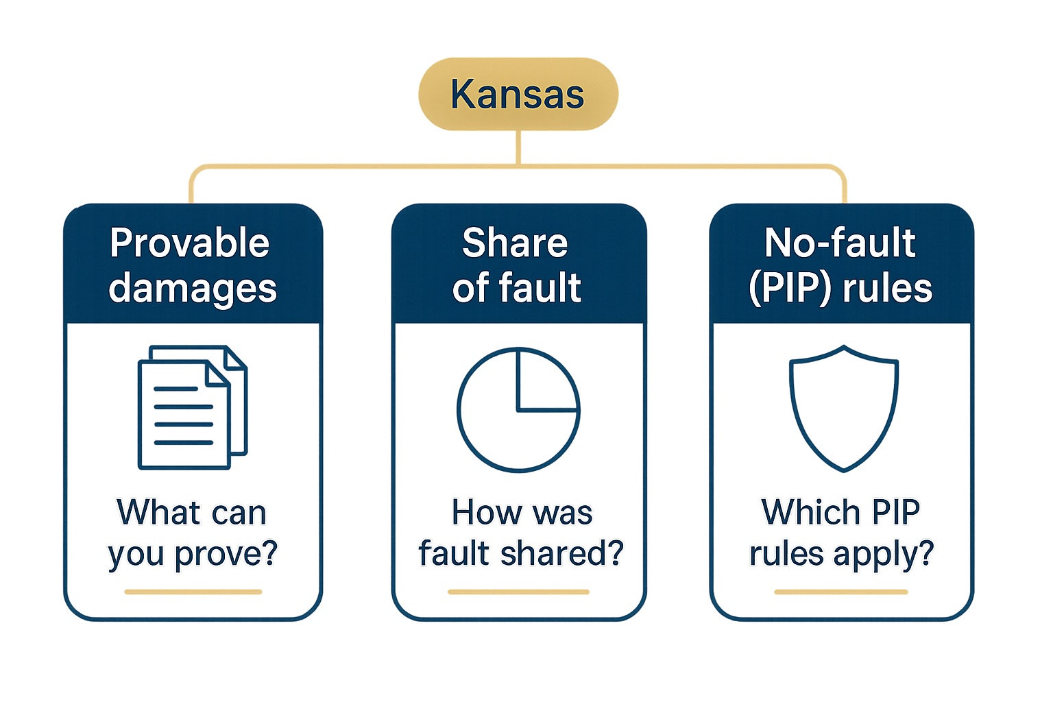 How Much Is My Car Accident Claim Worth in Kansas?