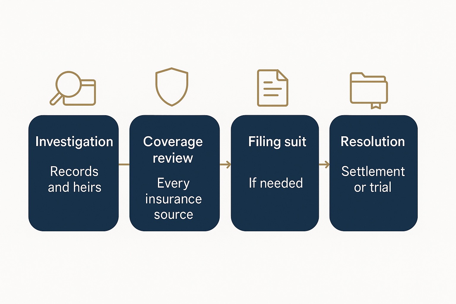 Four-stage timeline of a Kansas wrongful death case in Lawrence: investigation of records and heirs, coverage review, filing suit if needed, and resolution by settlement or trial.