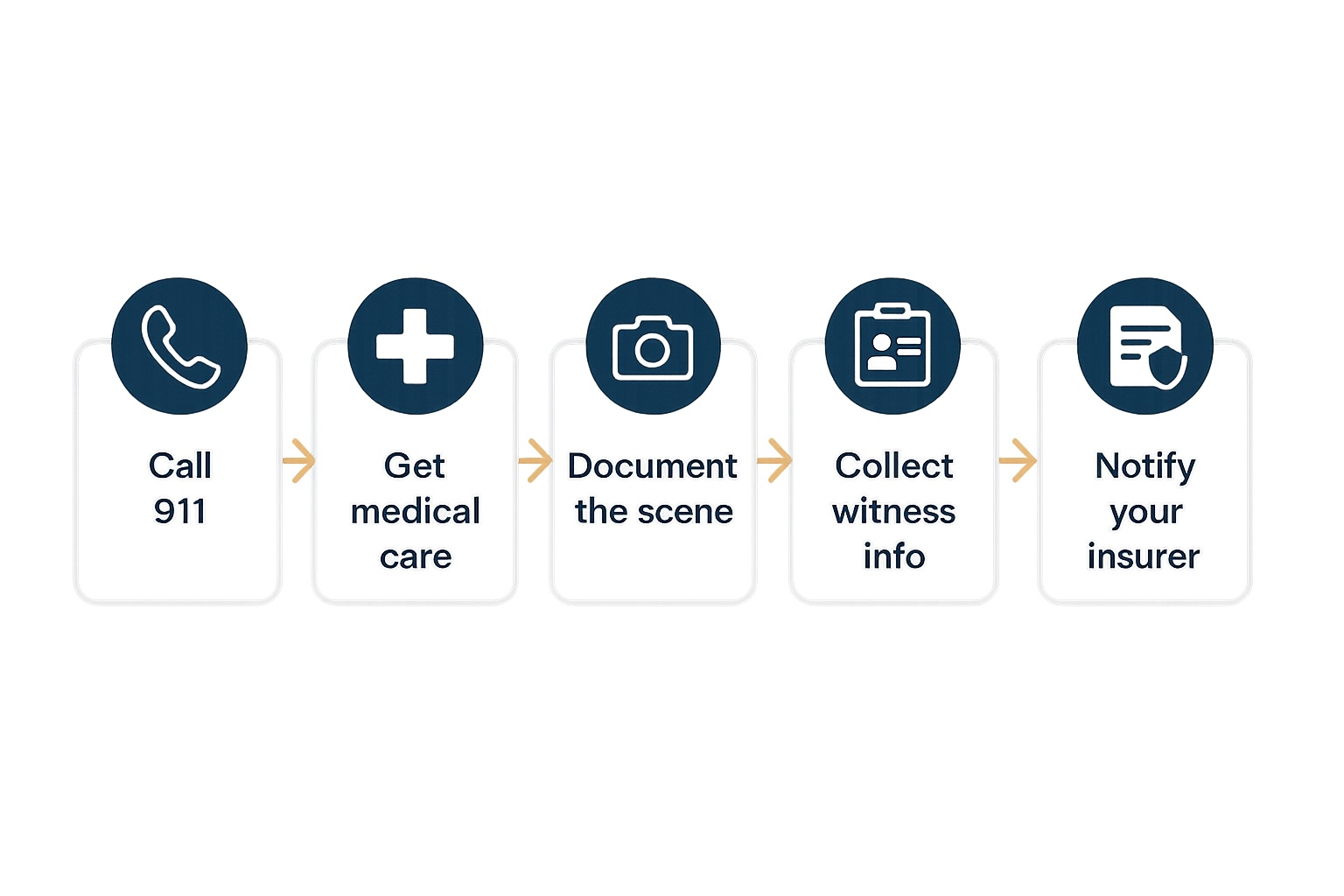 Five-step graphic of what to do after a car accident in Kearney, Missouri: call 911, get medical care, document the scene, collect witness info, and notify your insurer.
