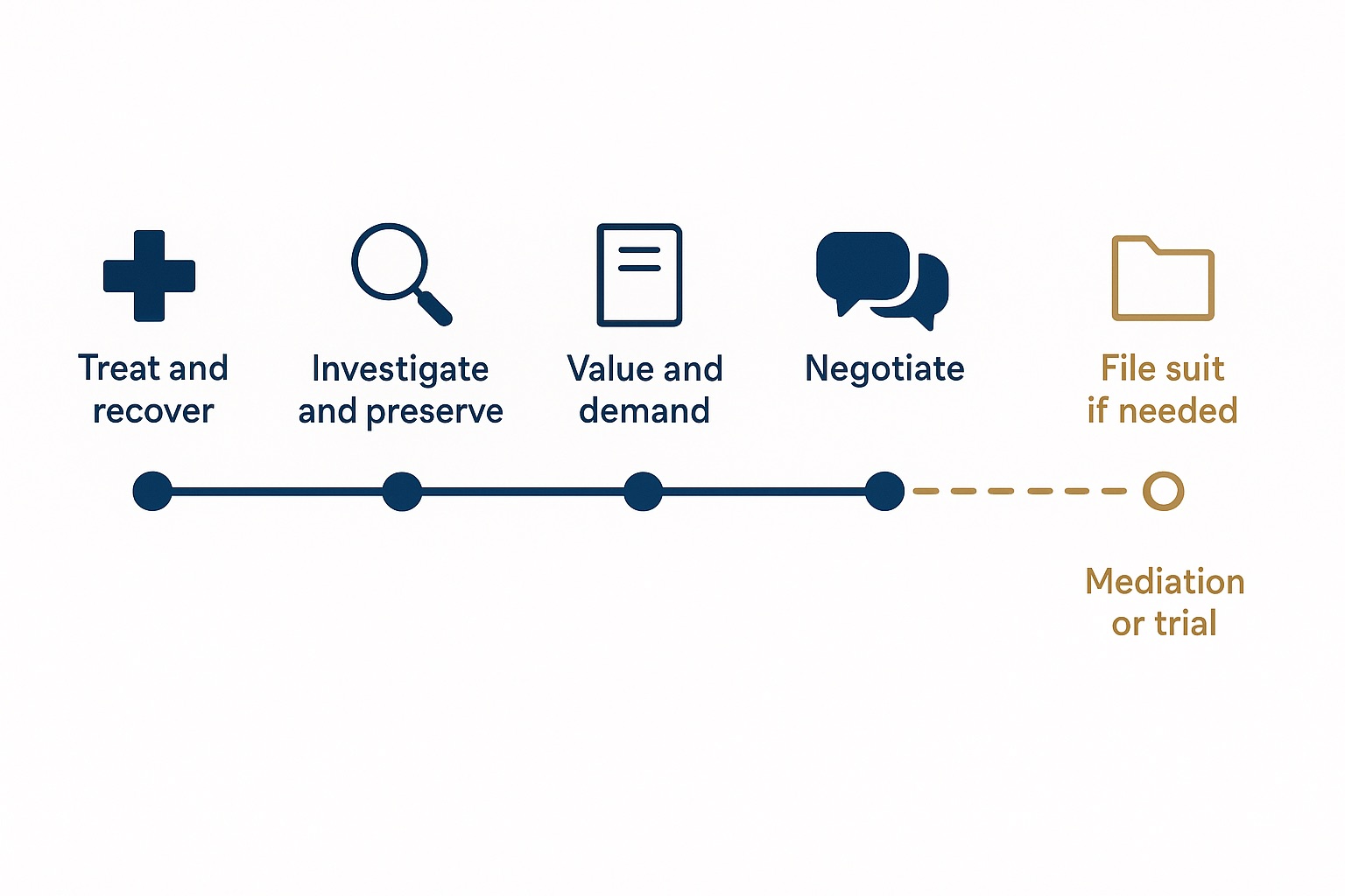 Timeline of how a car accident injury claim moves in Clay County, Missouri: treatment, investigation, demand, negotiation, filing suit if needed, and mediation or trial.