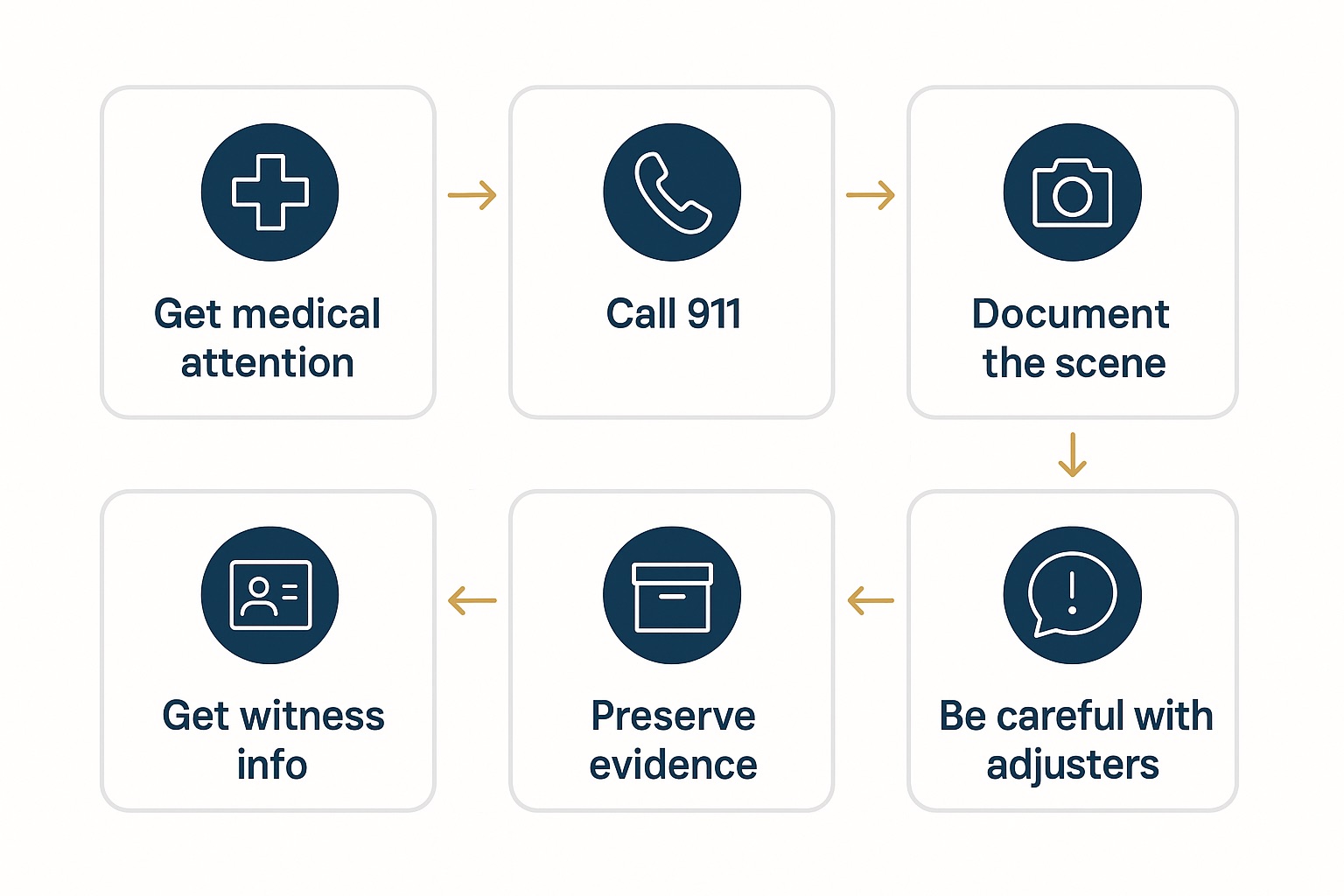 Six-step graphic of what to do after a drunk-driving crash in Missouri: get medical attention, call 911, document the scene, get witness info, preserve evidence, be careful with adjusters.