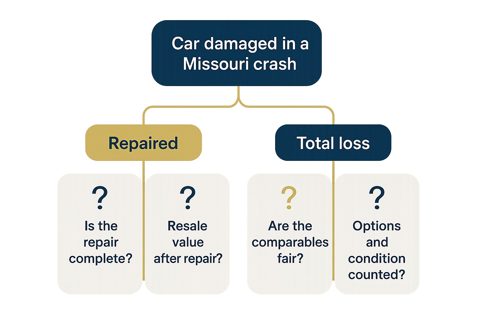 Diminished Value and Total-Loss Car Claims in Missouri: What Your Vehicle Is Really Worth