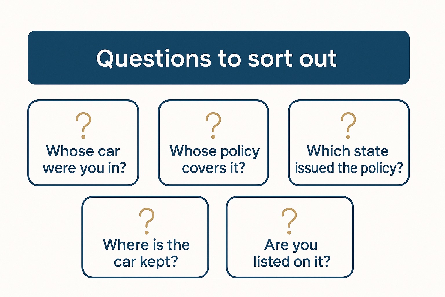 Graphic of five coverage questions a KU student in Lawrence, Kansas should answer after a crash, such as whose car it was and where the car is kept.