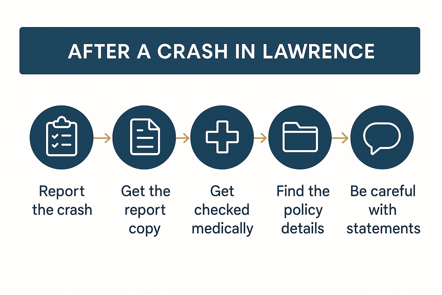 Five-step graphic for students after a car crash in Lawrence, Kansas: report the crash, get the report, see a doctor, find the policy, and be careful with statements.