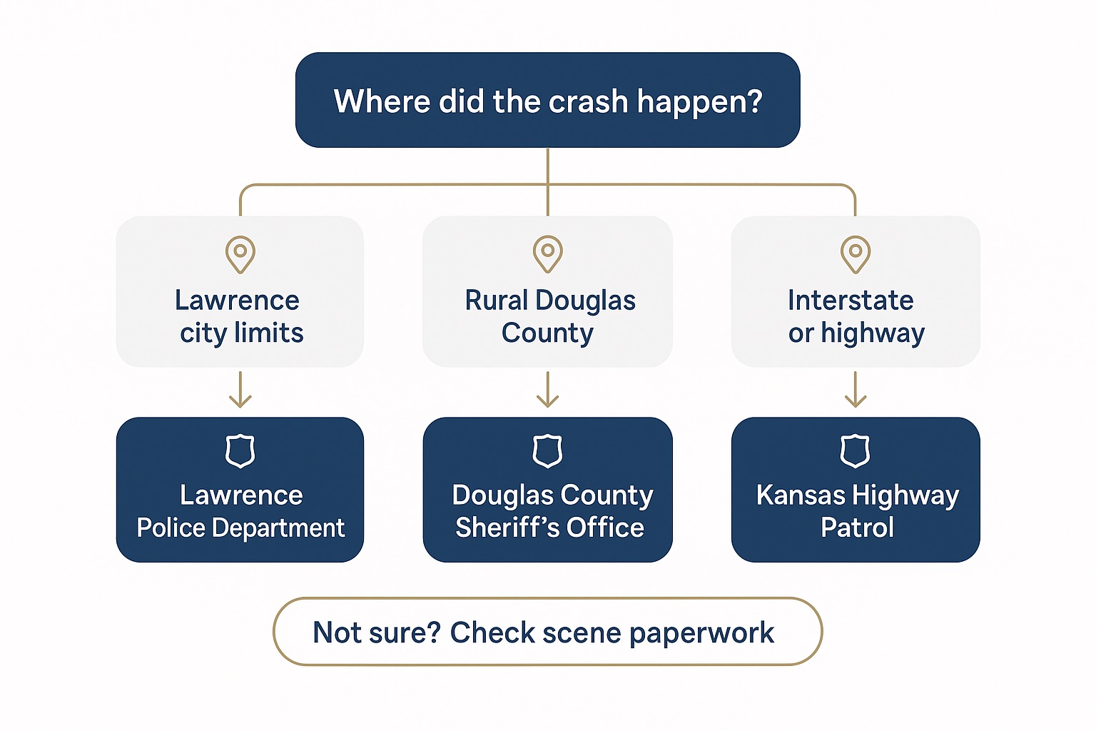 How to Get Your Car Accident Report in Lawrence and Douglas County, KS