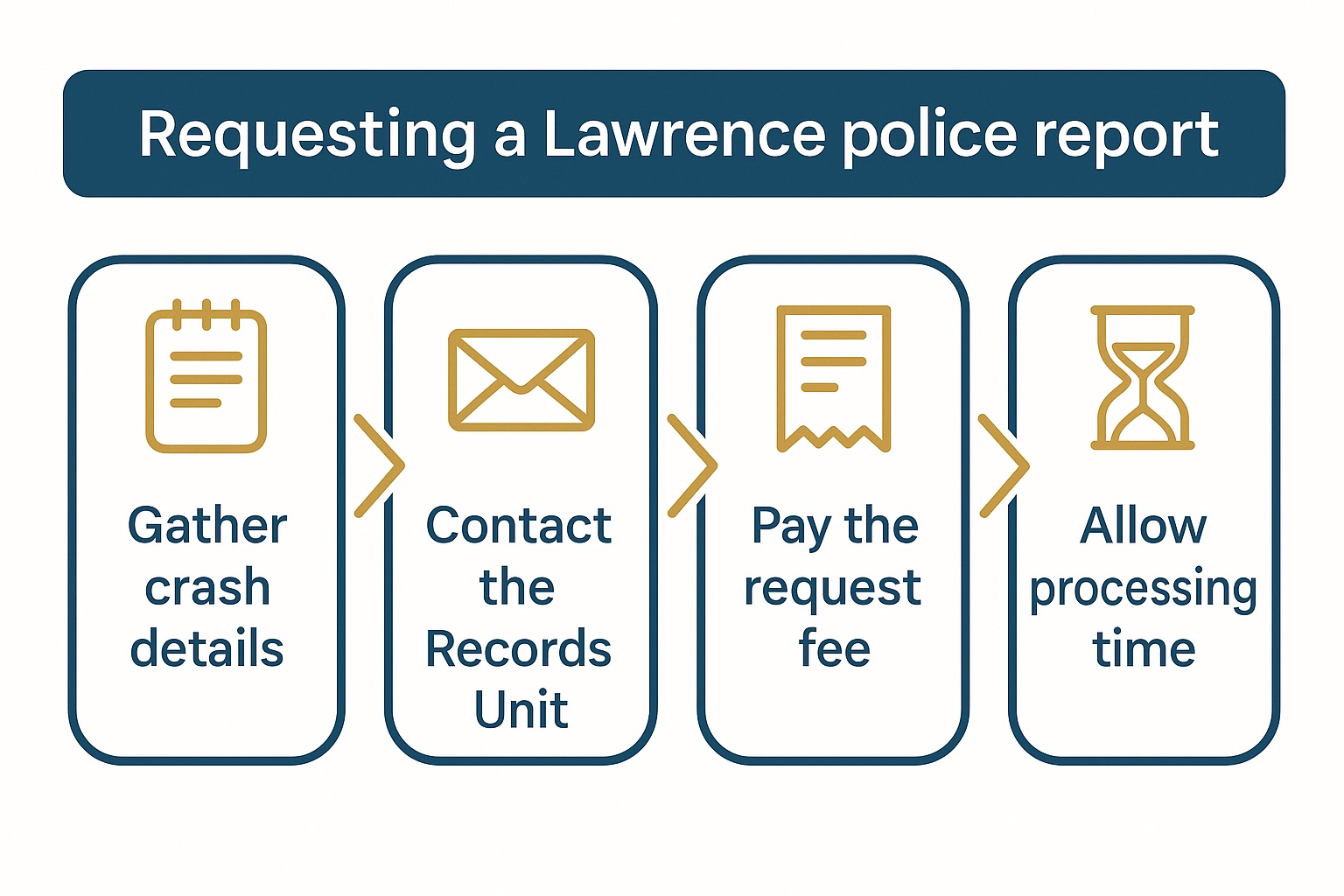 Four-step graphic for requesting a crash report from the Lawrence, Kansas Police Department: gather details, contact the Records Unit, pay the fee, allow processing time.