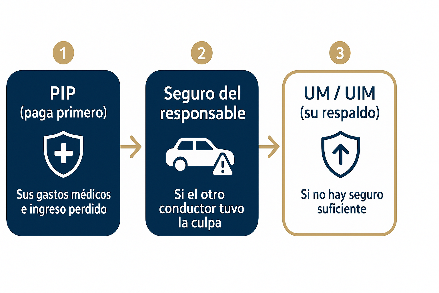 Diagrama en espanol del orden de cobertura en Kansas: el PIP paga primero los gastos medicos e ingreso perdido, luego el seguro del conductor responsable, y por ultimo la cobertura UM/UIM del cliente como respaldo.