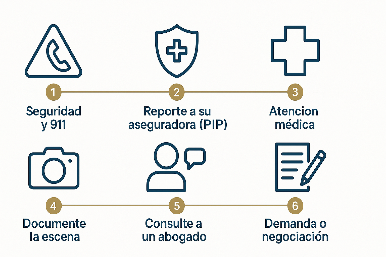 Infografia en espanol con seis pasos despues de un accidente de auto en Kansas: buscar seguridad y llamar al 911, reportar a su aseguradora para activar el PIP, recibir atencion medica, documentar la escena, consultar a un abogado, y presentar una demanda o negociar.