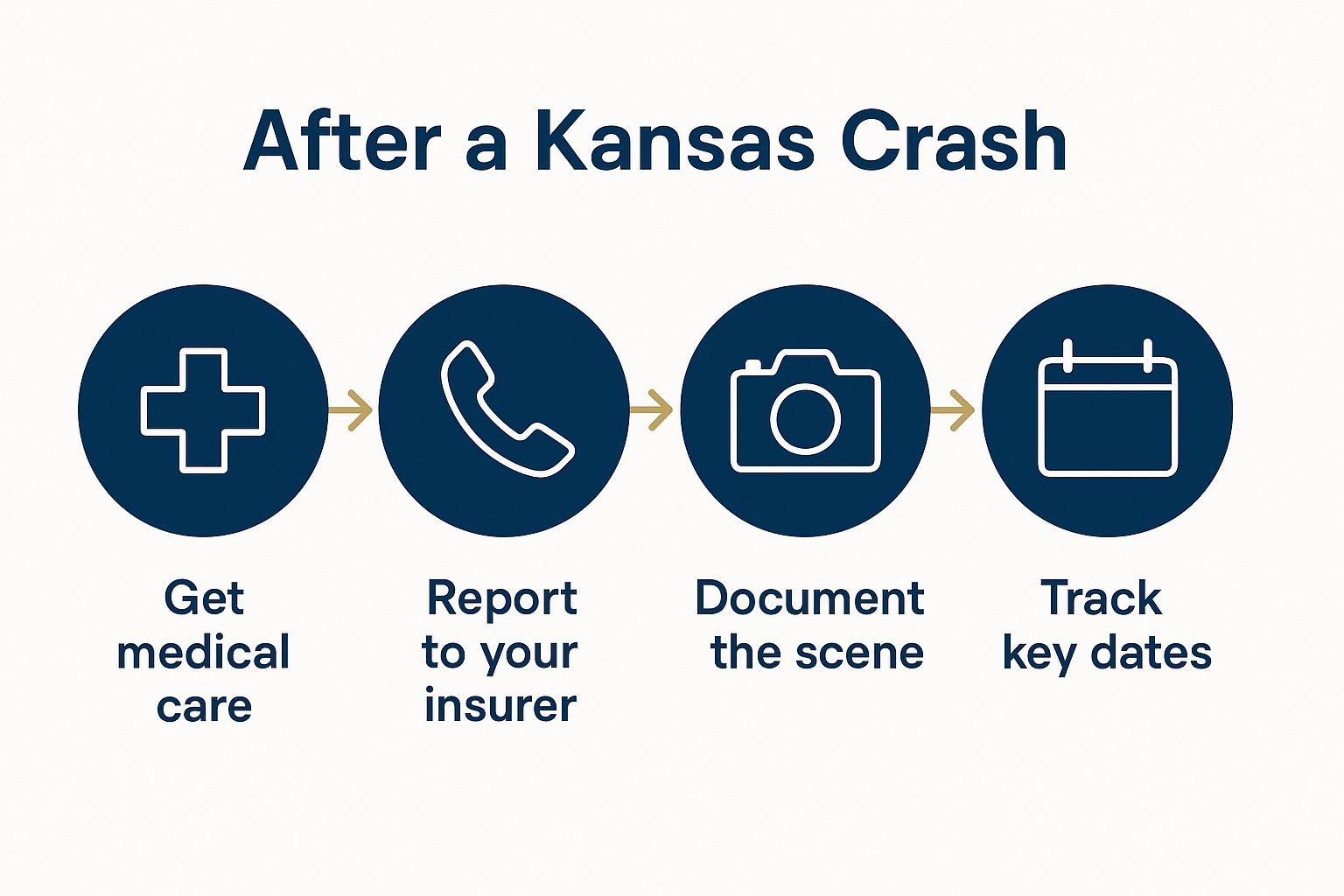Four-step process graphic of first steps after a Kansas car crash: get medical care, report to your insurer, document the scene, and track key dates.