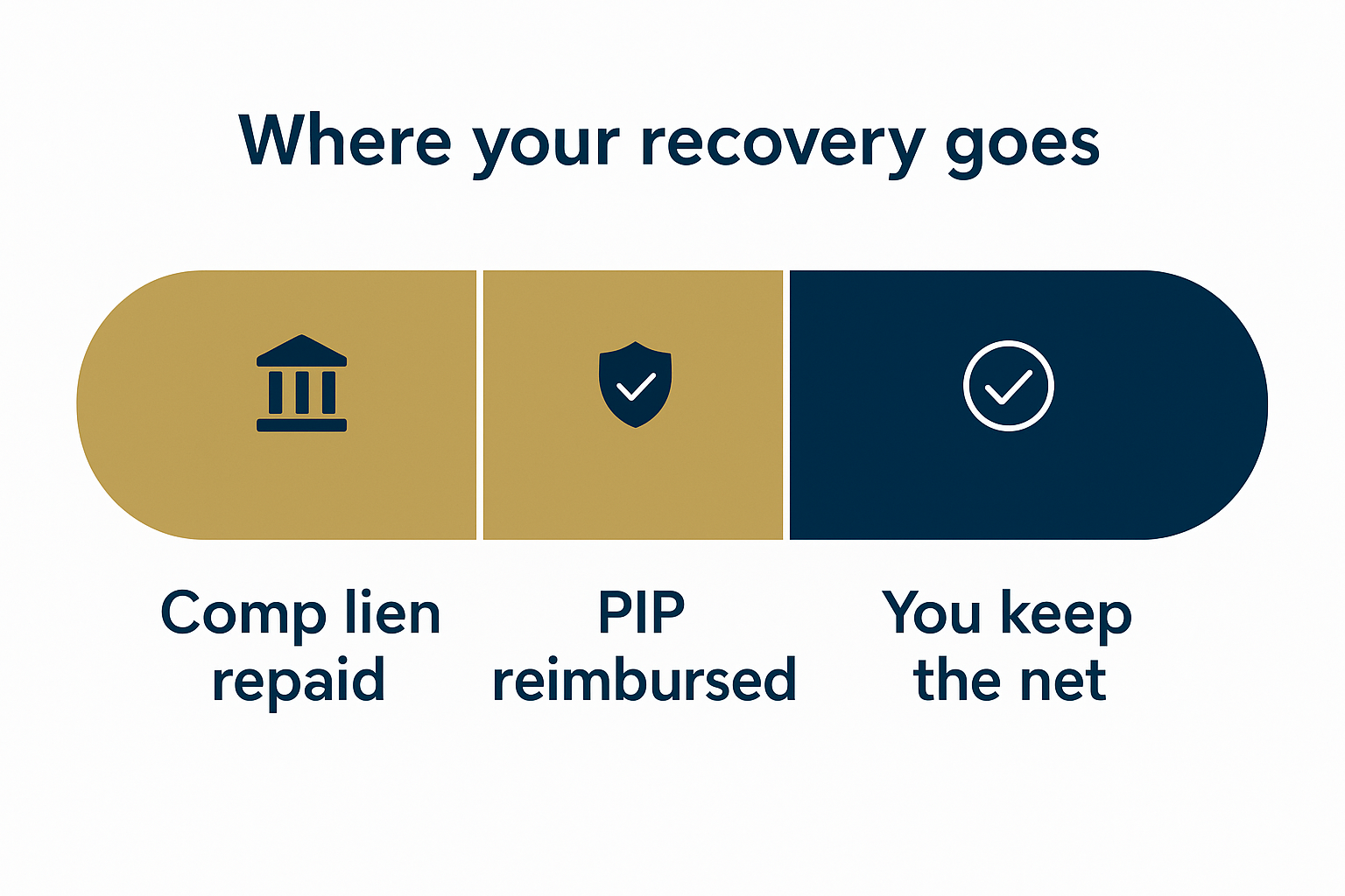 Single bar showing where a Kansas third-party auto recovery goes, divided into a workers comp lien repaid, PIP reimbursed, and the net the injured worker keeps.