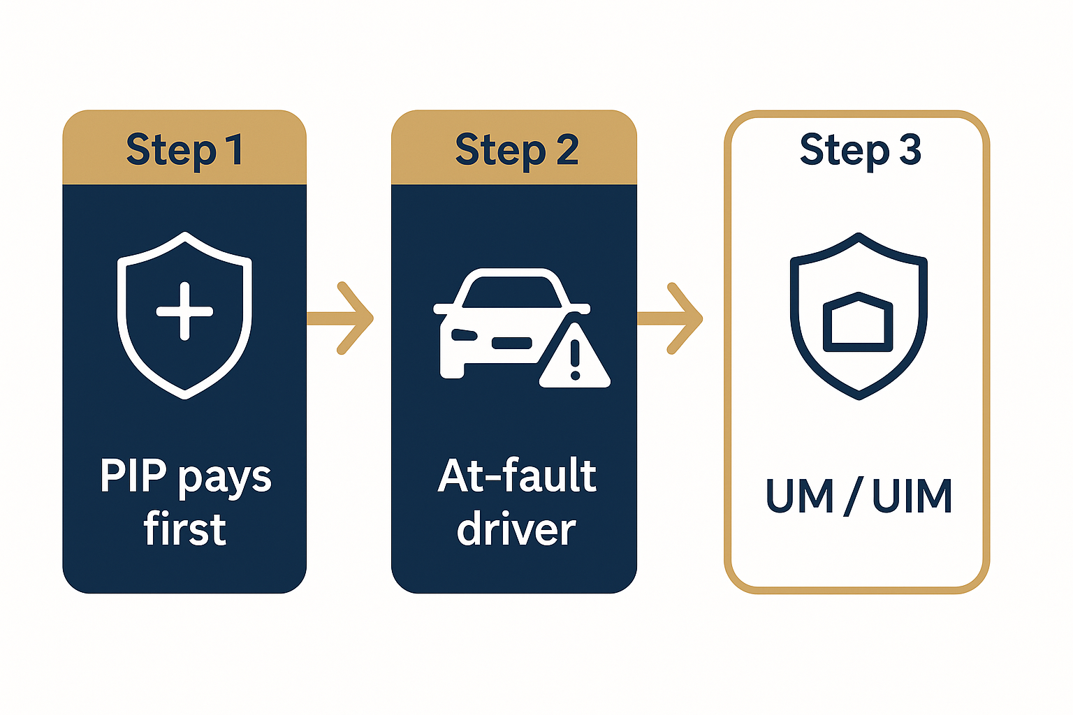 Flow diagram of a Kansas car accident claim: no-fault PIP coverage pays first, then a claim against the at-fault driver, then uninsured or underinsured motorist (UM/UIM) coverage if damages exceed the at-fault driver's policy.