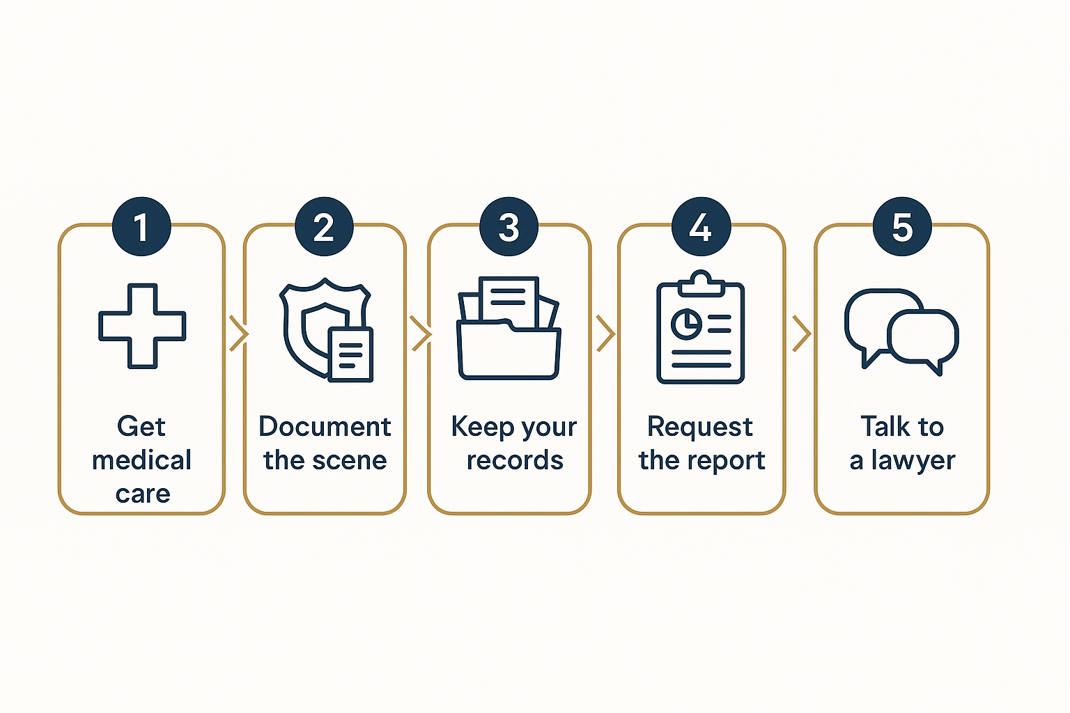 Five-step checklist for the first week after a K-10 crash in Lawrence, Kansas: get medical care, document the scene, keep records, request the crash report, and talk to a lawyer.