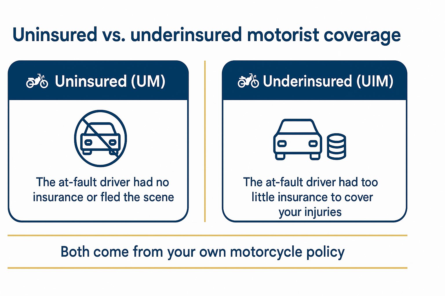 Comparison of uninsured (UM) and underinsured (UIM) motorist coverage for Missouri motorcyclists, both from the rider's own policy