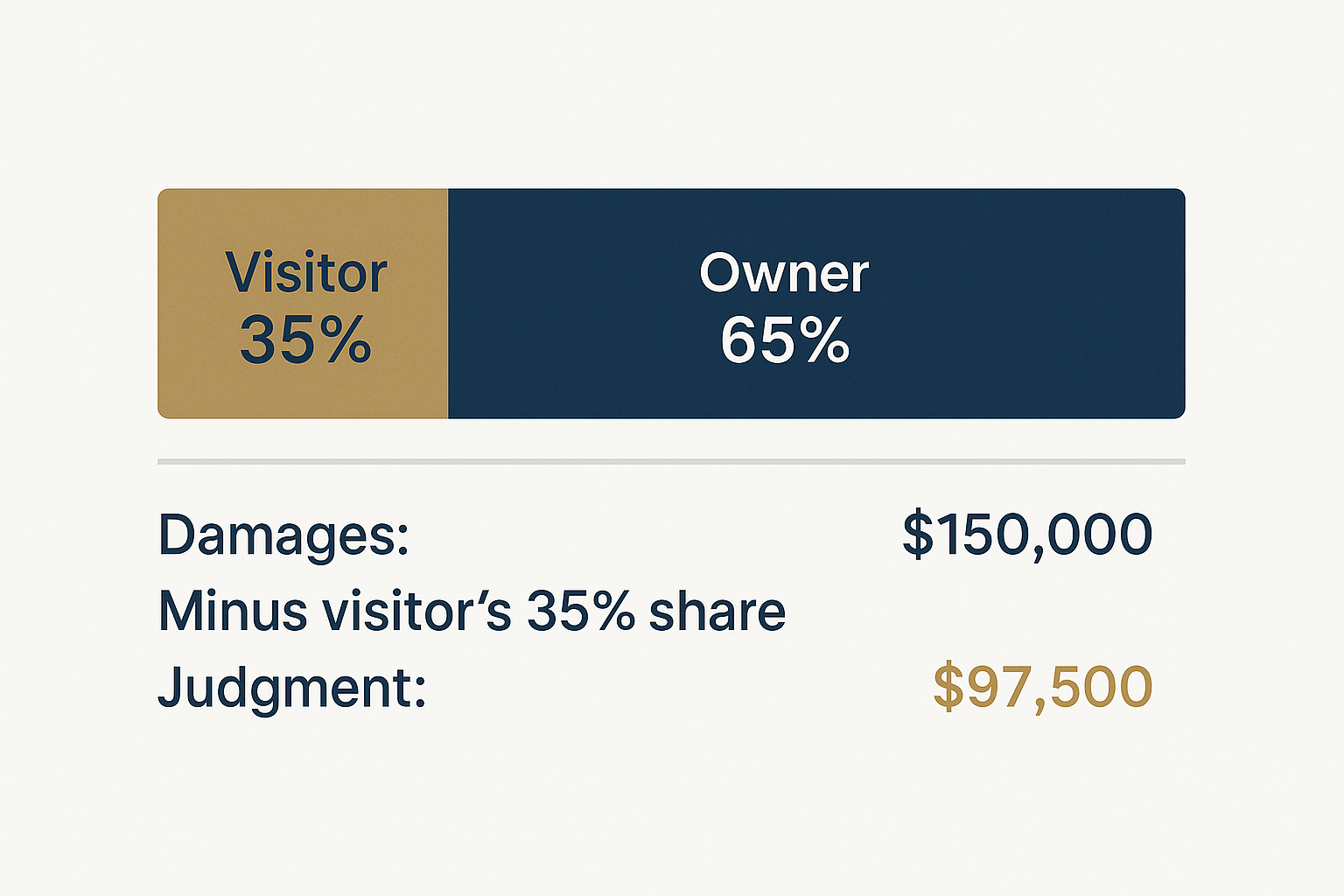 Bar chart illustrating Missouri pure comparative fault: a visitor found 35 percent at fault and the property owner 65 percent, reducing 150,000 dollars in damages to a 97,500 dollar judgment.