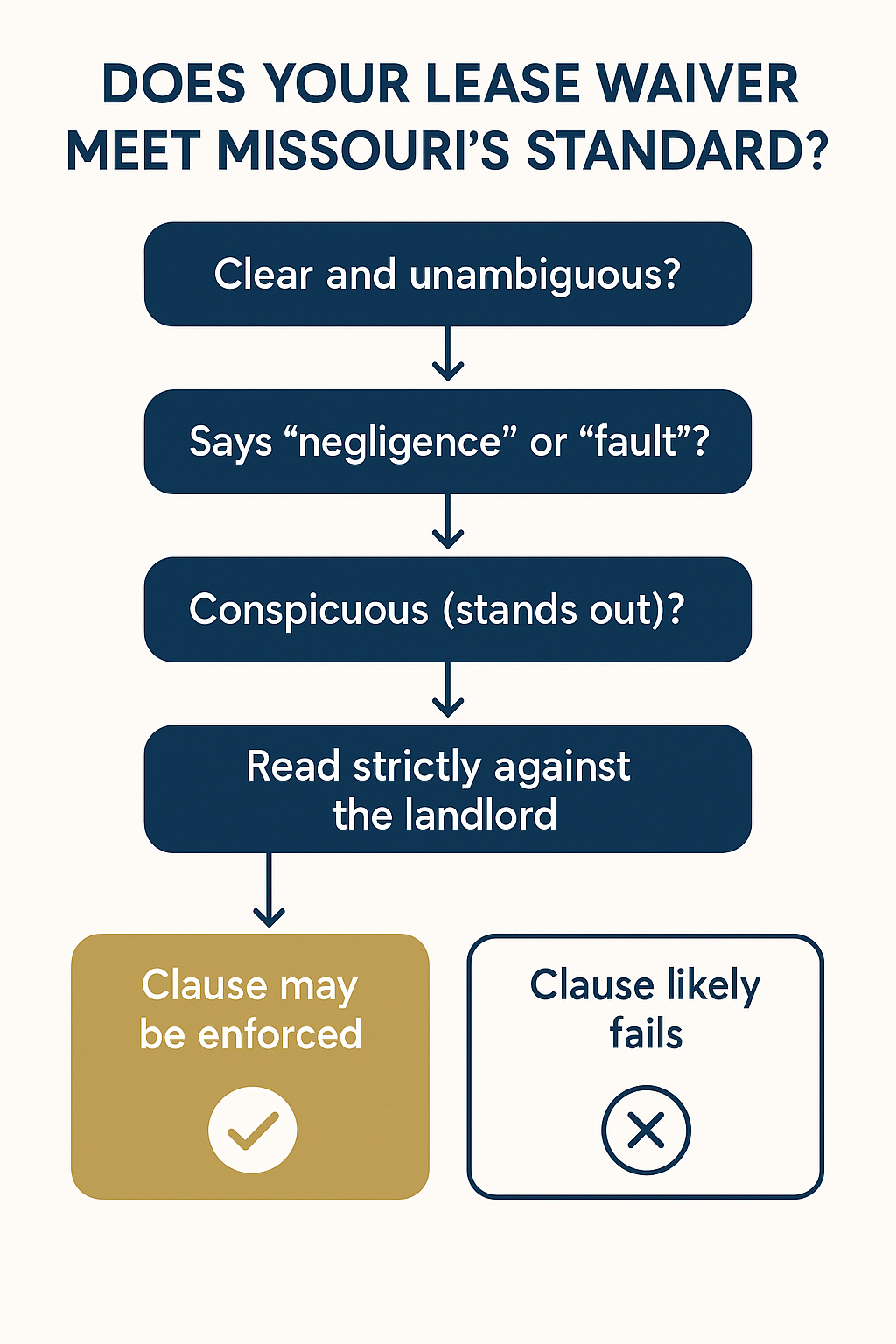 Can a Lease Waiver Block My Injury Claim? Missouri Exculpatory Clauses for Tenants