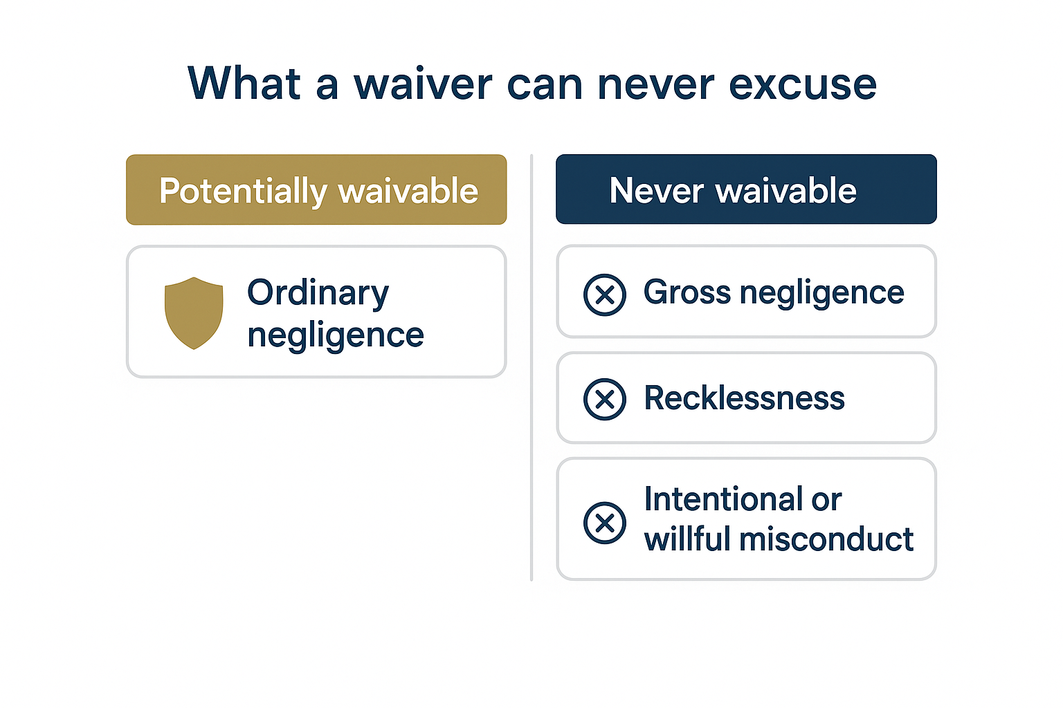 Comparison graphic showing that a Missouri lease waiver can at most excuse ordinary negligence, while gross negligence, recklessness, and intentional or willful misconduct can never be waived.