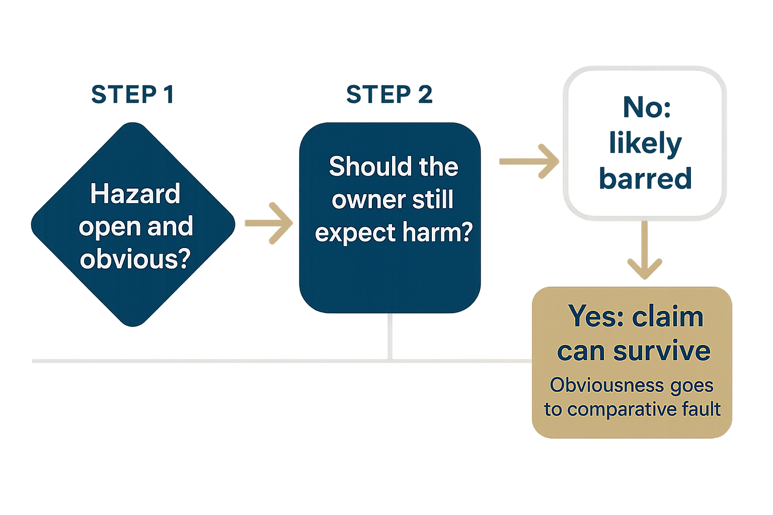 Open and Obvious Hazards in Missouri Slip-and-Fall Cases: Can You Still Recover?