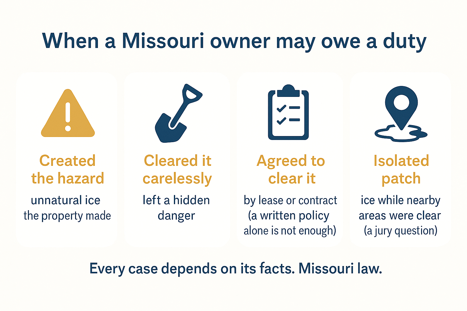Four cards showing when a Missouri property owner may owe a duty for a snow or ice slip-and-fall: creating the hazard (unnatural ice the property made), clearing it carelessly and leaving a hidden danger, agreeing by lease or contract to clear it, or an isolated patch of ice while nearby areas were clear.